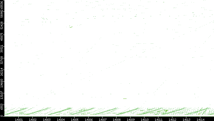 Src. Port vs. Time