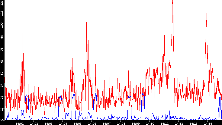 Nb. of Packets vs. Time