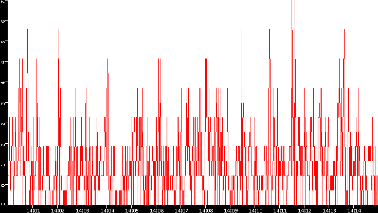 Nb. of Packets vs. Time