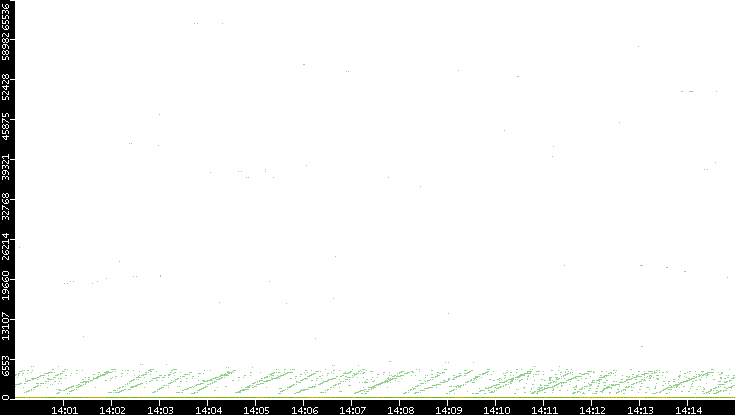 Dest. Port vs. Time