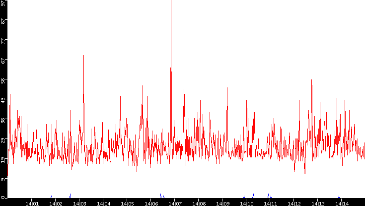 Nb. of Packets vs. Time