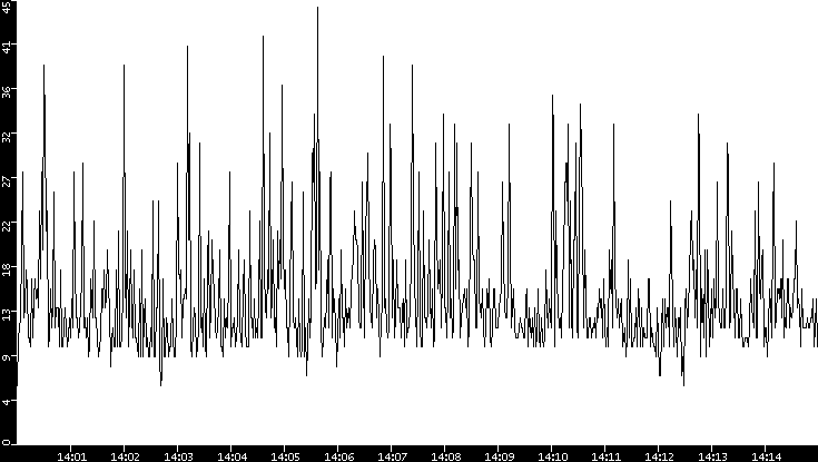 Throughput vs. Time