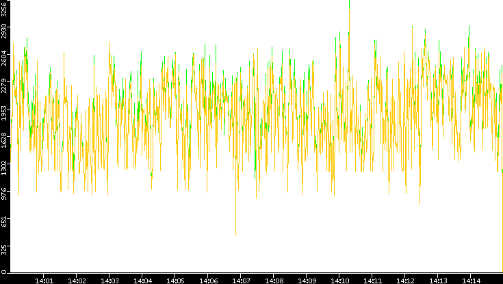 Entropy of Port vs. Time