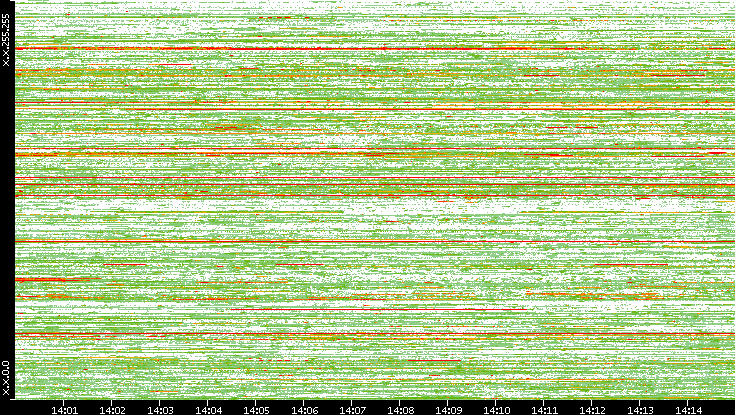 Src. IP vs. Time