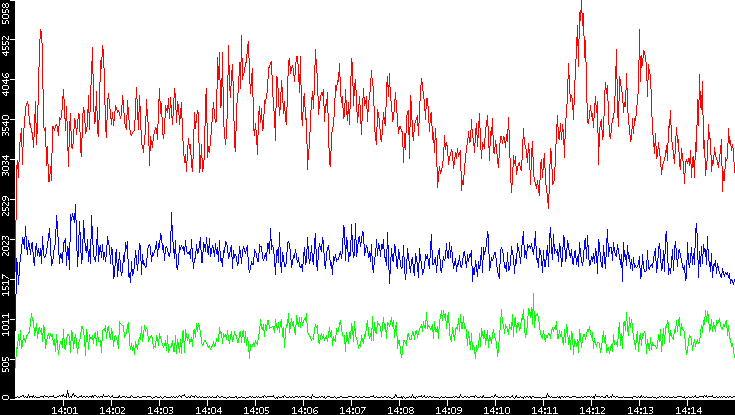 Nb. of Packets vs. Time