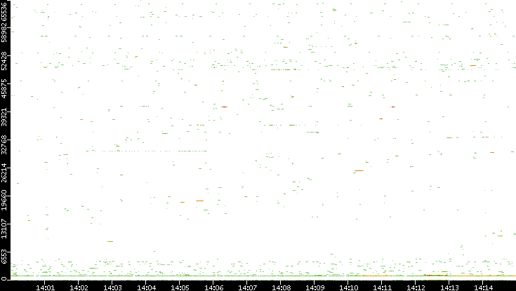 Dest. Port vs. Time