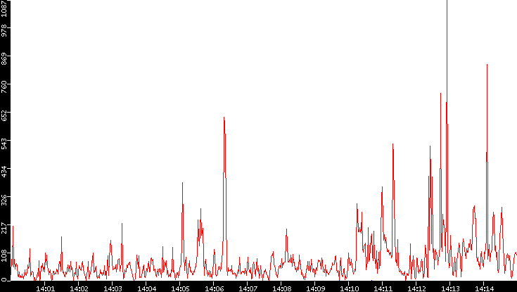 Nb. of Packets vs. Time