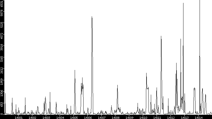 Throughput vs. Time