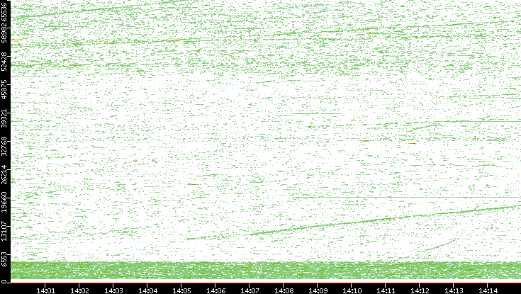 Dest. Port vs. Time