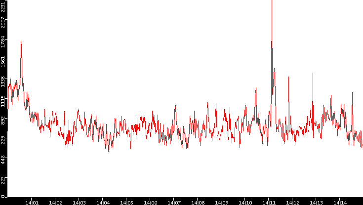 Nb. of Packets vs. Time