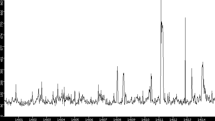 Average Packet Size vs. Time