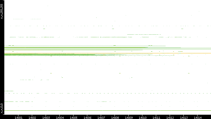 Dest. IP vs. Time