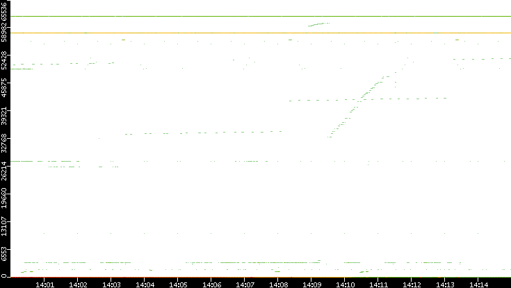 Dest. Port vs. Time