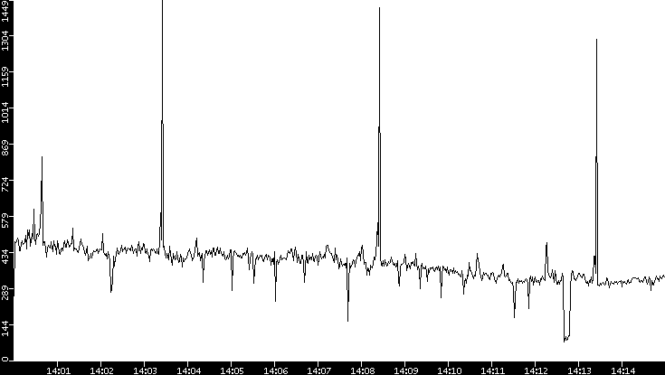 Throughput vs. Time