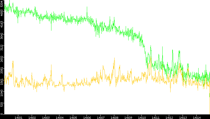 Entropy of Port vs. Time