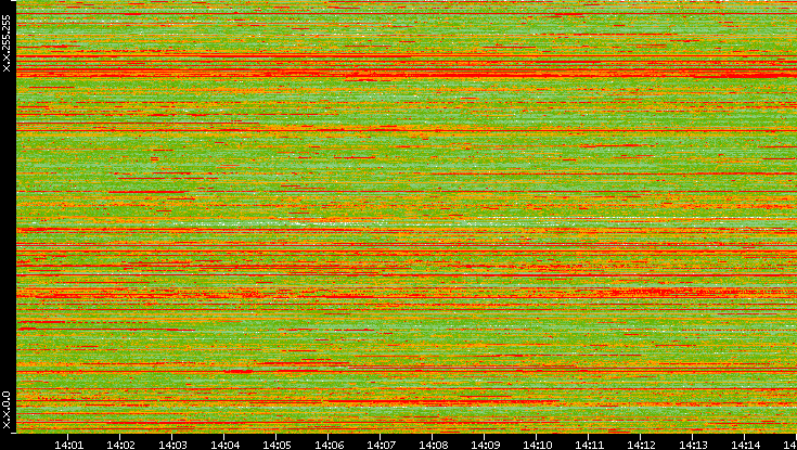 Dest. IP vs. Time