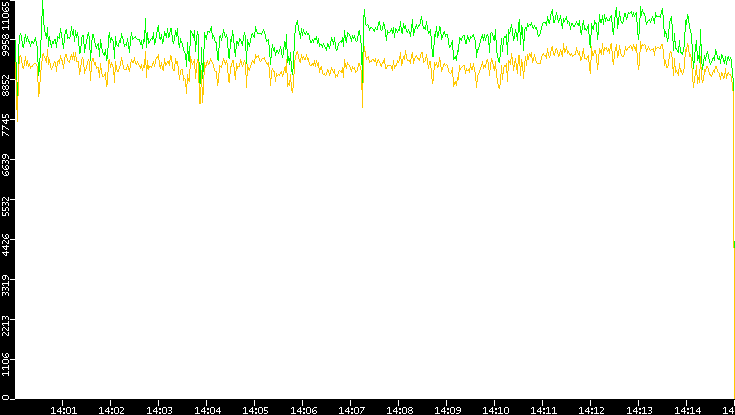 Entropy of Port vs. Time