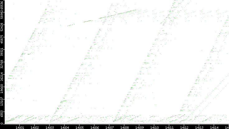 Dest. Port vs. Time