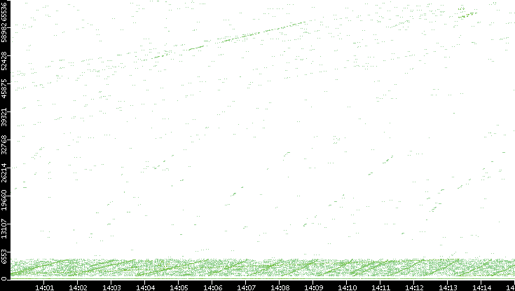 Src. Port vs. Time