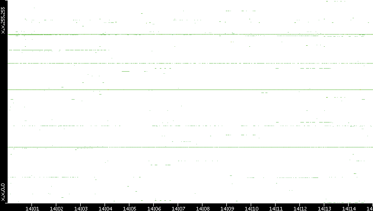 Dest. IP vs. Time