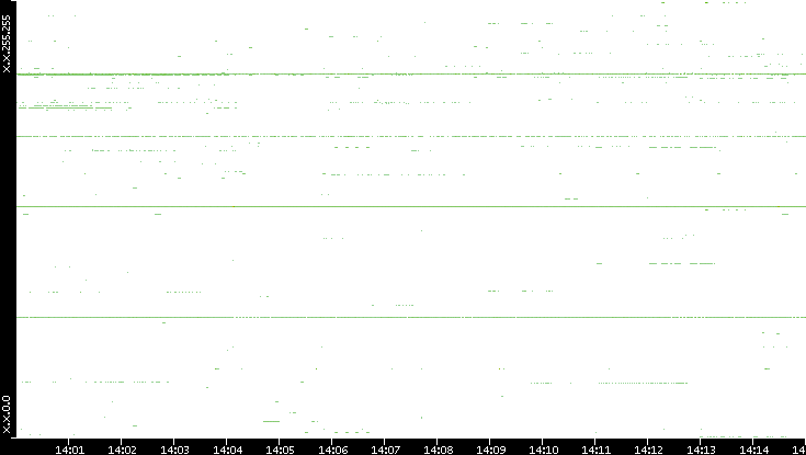 Src. IP vs. Time
