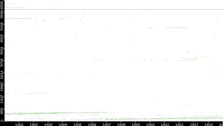 Src. Port vs. Time