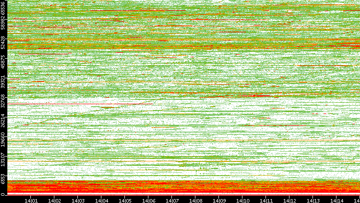 Dest. Port vs. Time