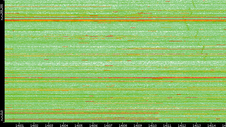 Dest. IP vs. Time