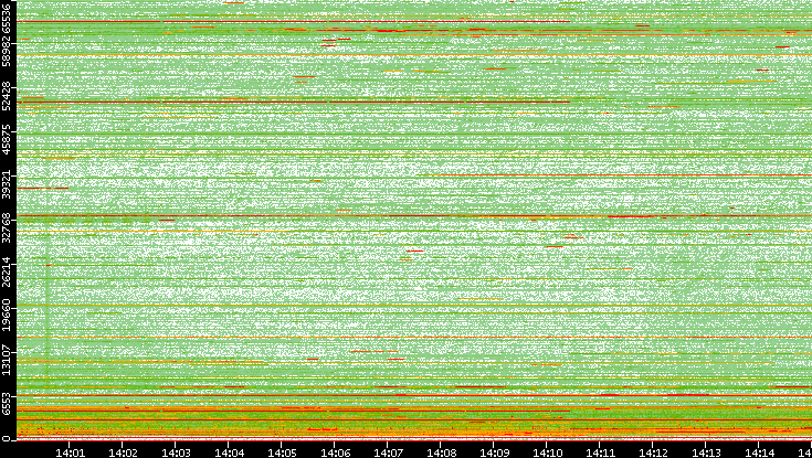 Dest. Port vs. Time