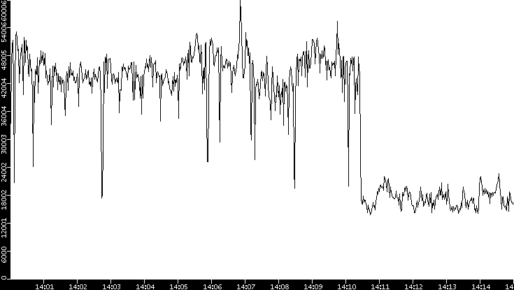Throughput vs. Time