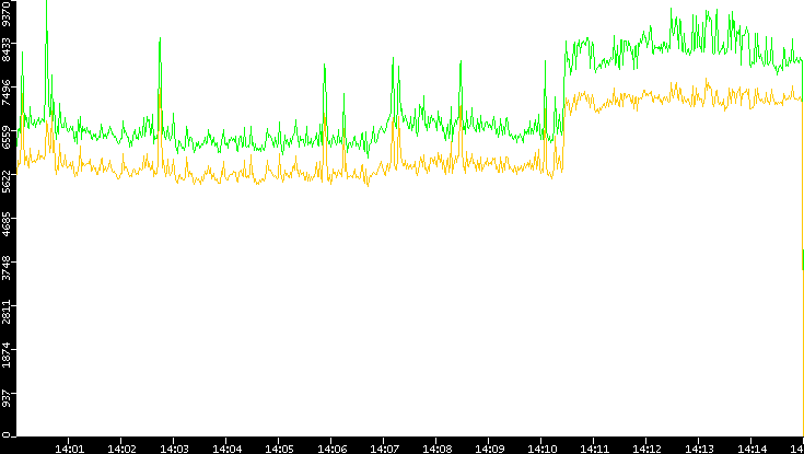 Entropy of Port vs. Time