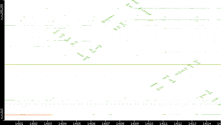 Dest. IP vs. Time