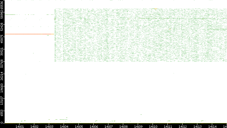 Src. Port vs. Time