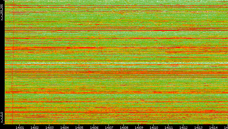 Dest. IP vs. Time