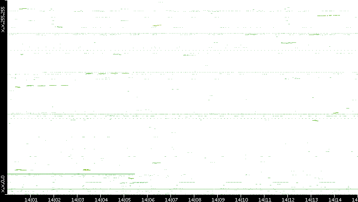 Dest. IP vs. Time