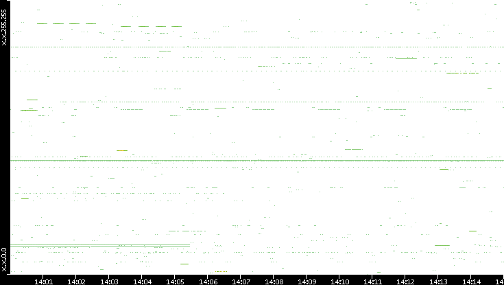 Src. IP vs. Time