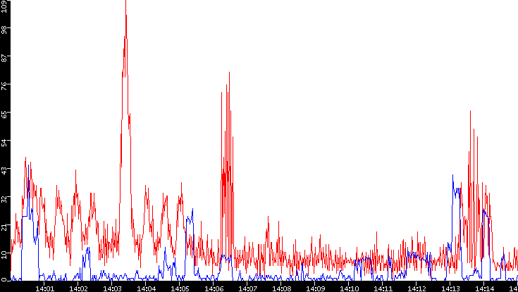 Nb. of Packets vs. Time