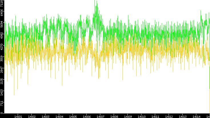 Entropy of Port vs. Time