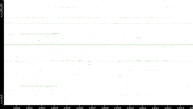 Dest. IP vs. Time