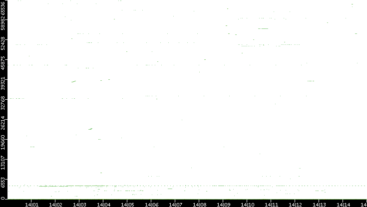 Dest. Port vs. Time