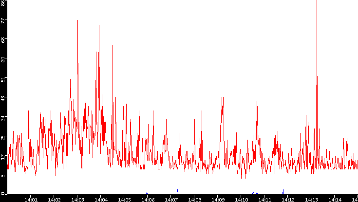 Nb. of Packets vs. Time