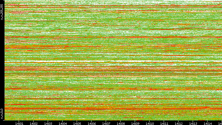 Dest. IP vs. Time