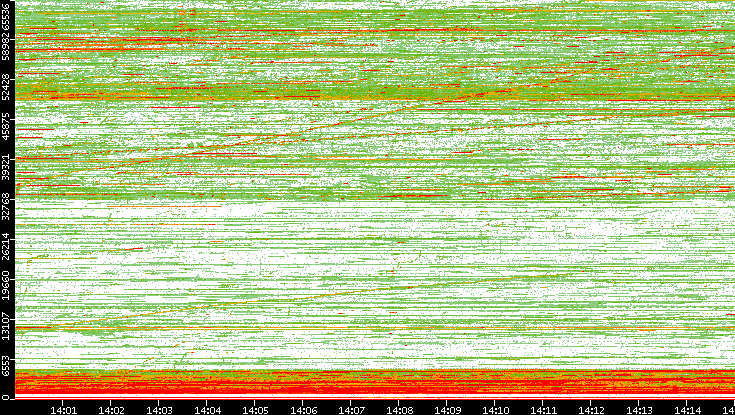 Dest. Port vs. Time