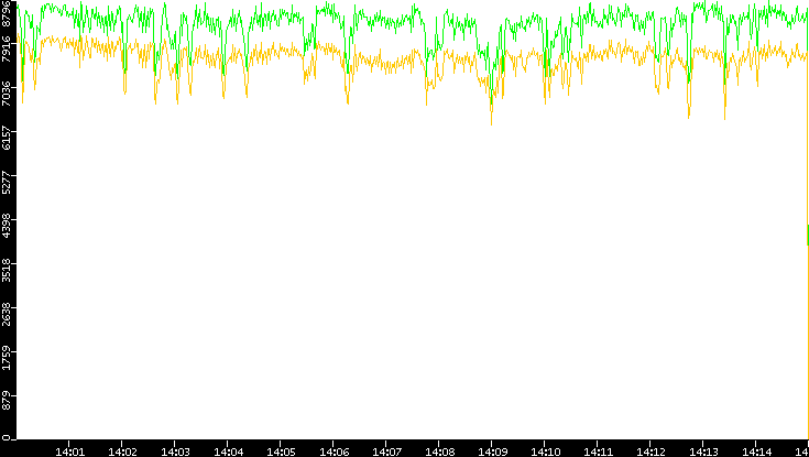 Entropy of Port vs. Time