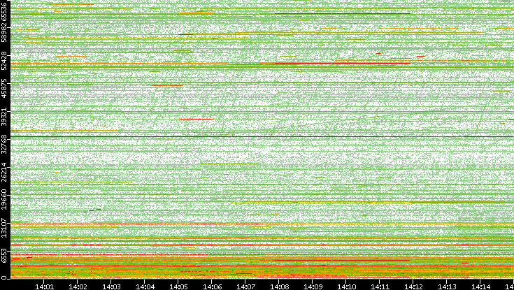 Dest. Port vs. Time