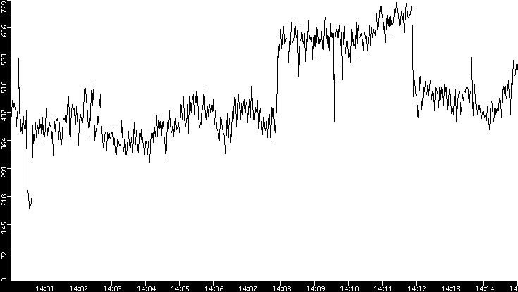 Average Packet Size vs. Time