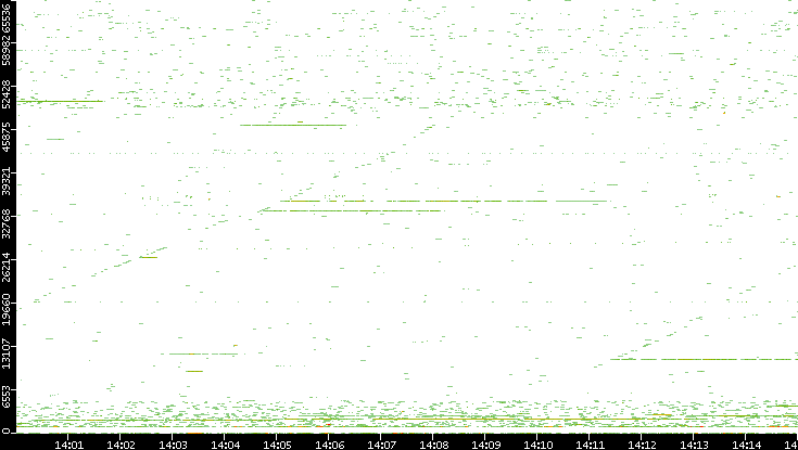 Src. Port vs. Time