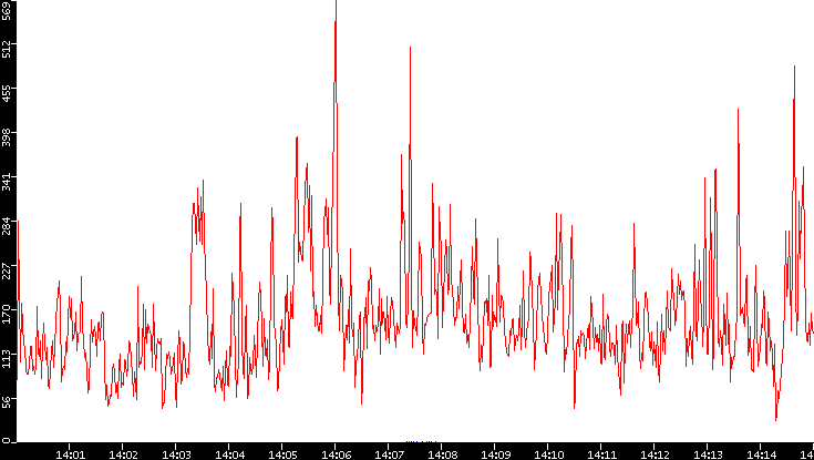 Nb. of Packets vs. Time