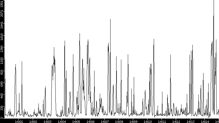 Throughput vs. Time