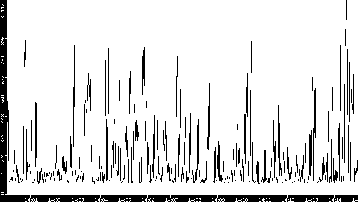 Average Packet Size vs. Time